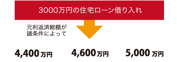 3000万円の住宅ローンの借入れが返済総額が諸条件で大幅に変わる