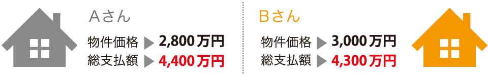 住宅価格と支払プランや金利での支払い総額の差異